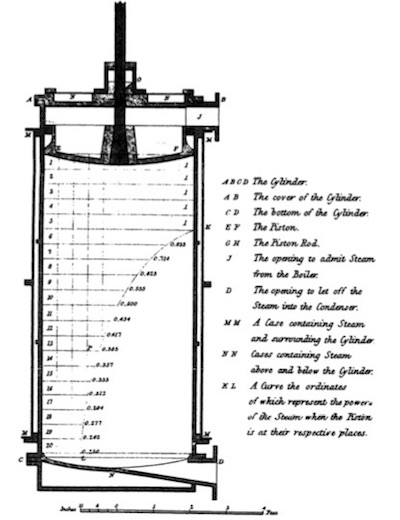 Watt's diagram of cylinder pressure when steam injection is ended early