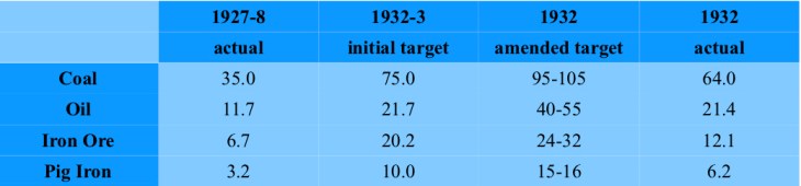 The first Five Year Plan: targets and realizations, in millions of tons
